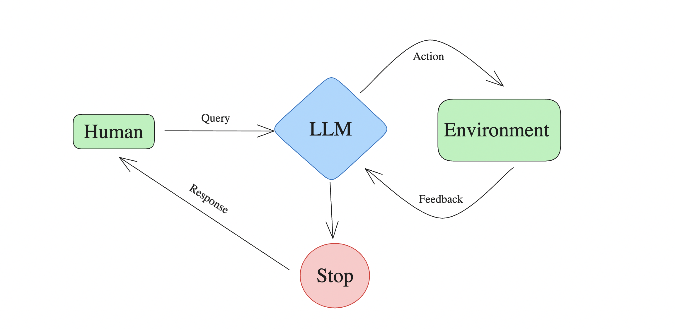 Agentic AI Loop Diagram